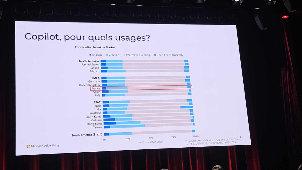 microsoft copilot, pour quels usages