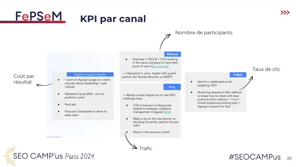 les clés pour mesurer le succès des stratégies de content marketing