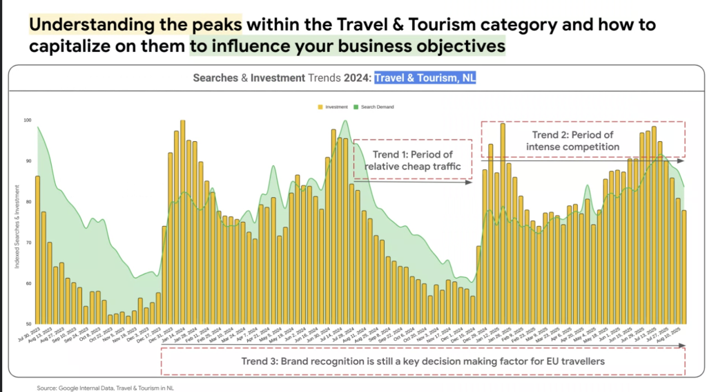 Réservations de voyages après l'été : 3 tendances à capitaliser de Google Benelux