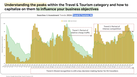 Réservations de voyages après l'été : 3 tendances à capitaliser de Google Benelux