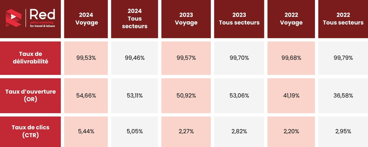 Benchmark 2025 sur l'email marketing