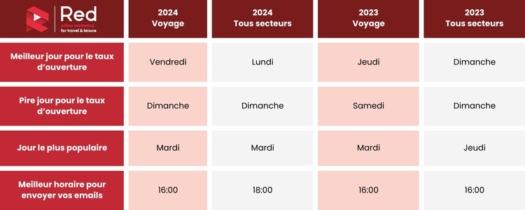 quand envoyer ses emails - benchmark 2025