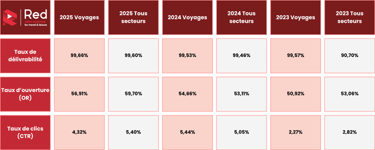 Les chiffres clés de l'e-mail benchmark voyage