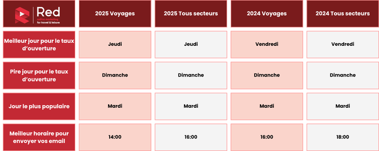 jour et heure d'envoi e-mail benchmark voyage 2025