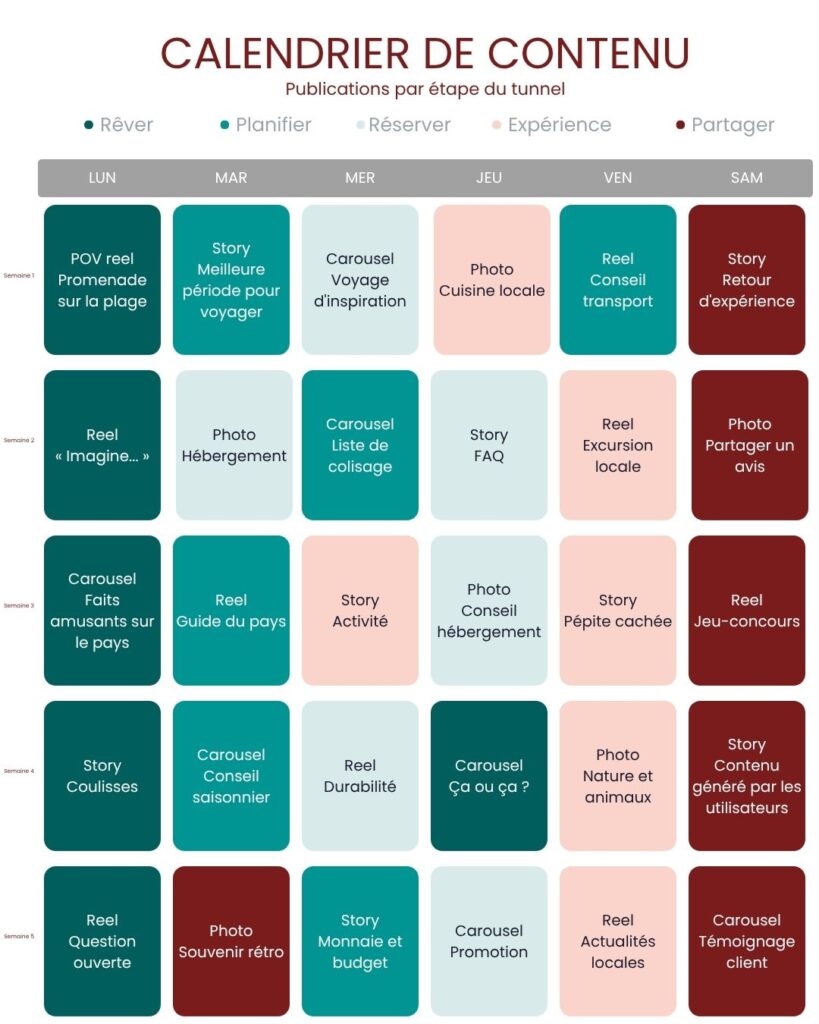 5 etapes du voyage social media